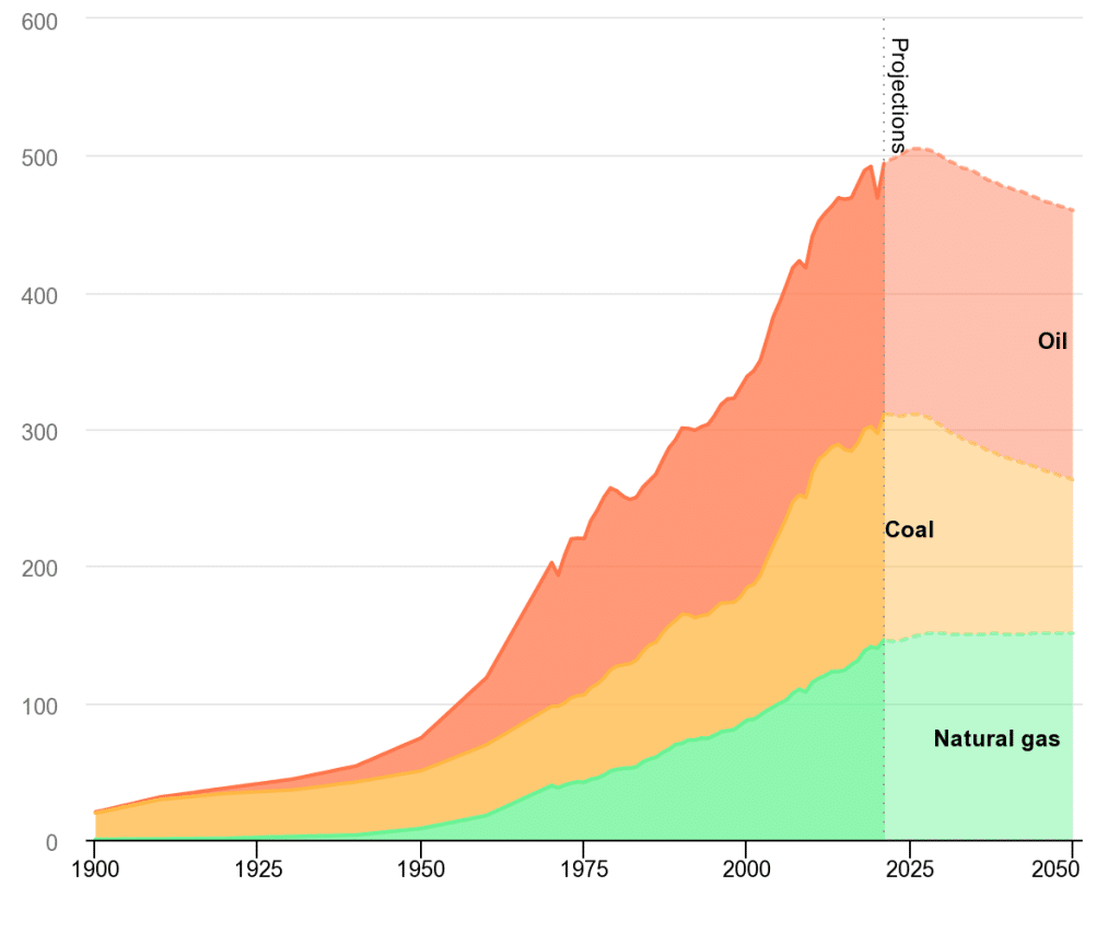 Fossil fuel demand in the Stated Policies Scenario, 1900-2050. International Energy Agency (IEA)