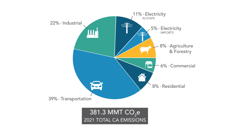 California Is Setting an Example in Climate Action | Earth.Org
