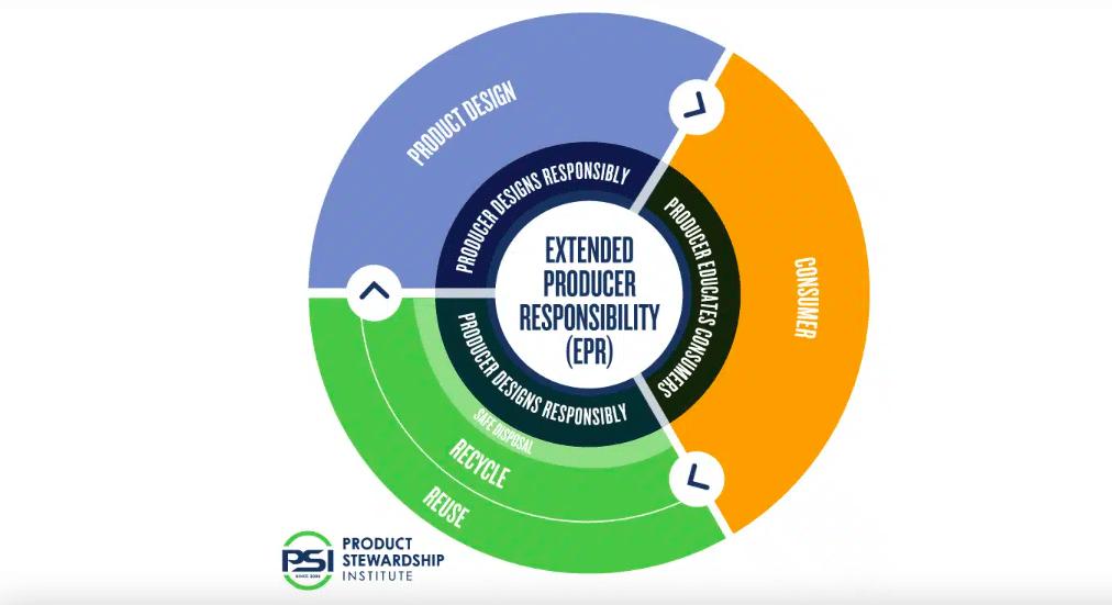 What Is Extended producer responsibility (EPR)?