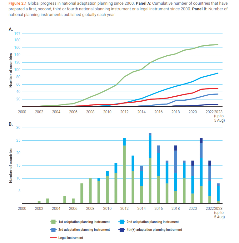 Global Progress in national climate adaptation planning; UNEP Adaptation Gap Report 2023