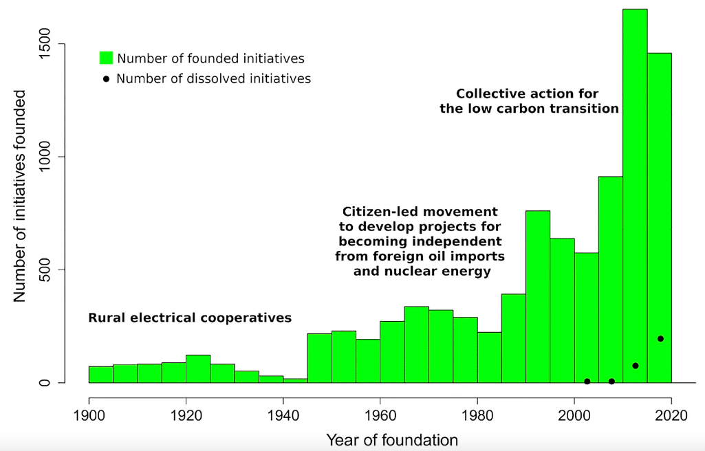 Development of community energy initiatives in Europe from 1900-2020. 