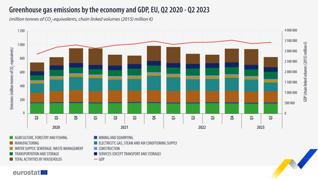 In the second quarter of 2023, the economic sectors responsible for most greenhouse gas emissions were manufacturing (23.5%), households (17.9%), electricity, gas supply (15.5%), agriculture (14.3%), followed by transportation and storage (12.8%). 