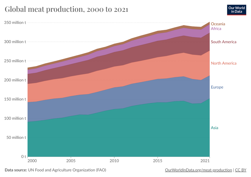 global meat production rate