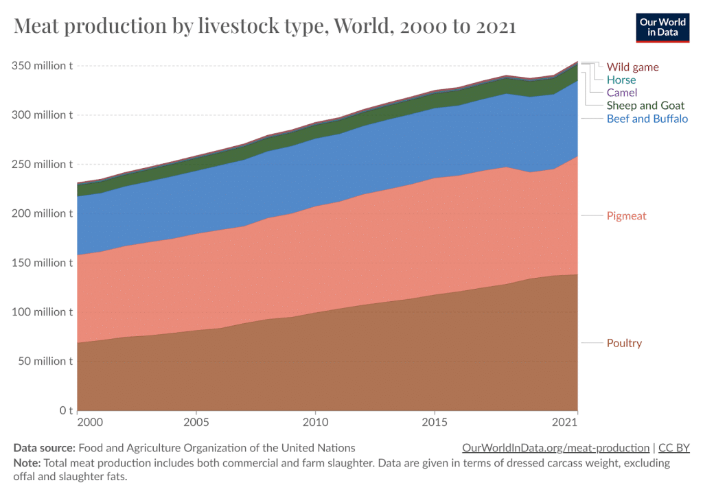 meat production by livestock type
