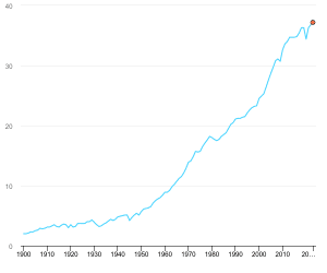 Global CO2 Emissions Reached Record High in 2023 | Earth.Org