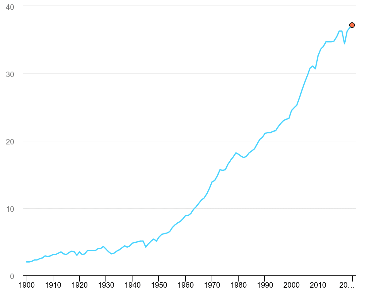 Global CO2 Emissions Reached Record High in 2023 | Earth.Org