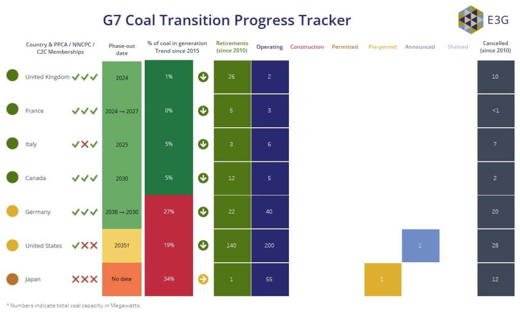 G7 nations' reliance on coal and phase-out commitments