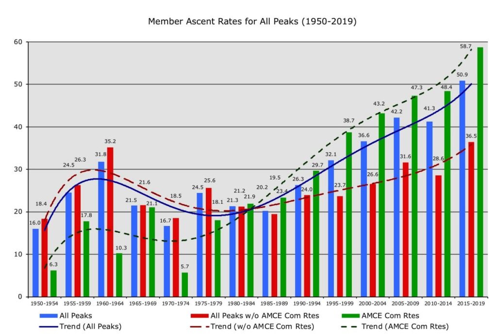 Ascent rates by expedition year for all peaks (1950-2019).