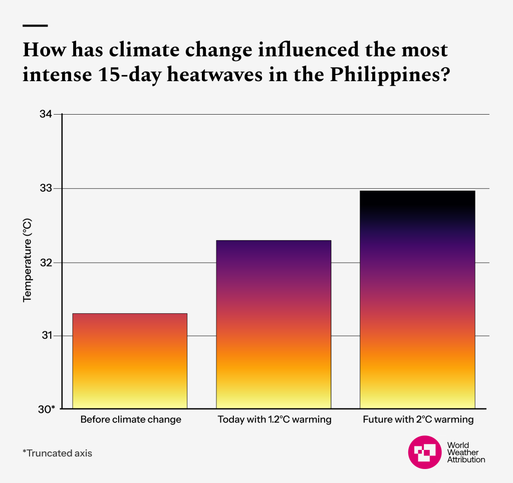Climate change is making heatwaves warmer in the Philippines.