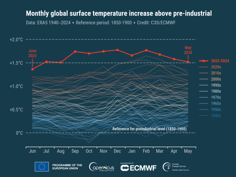 Hottest May on Record Puts World on 12-Month Hot Streak