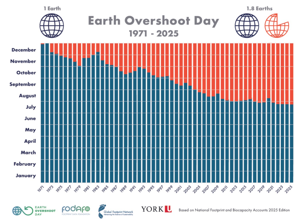 Earth Overshoot Day 1971-2025.