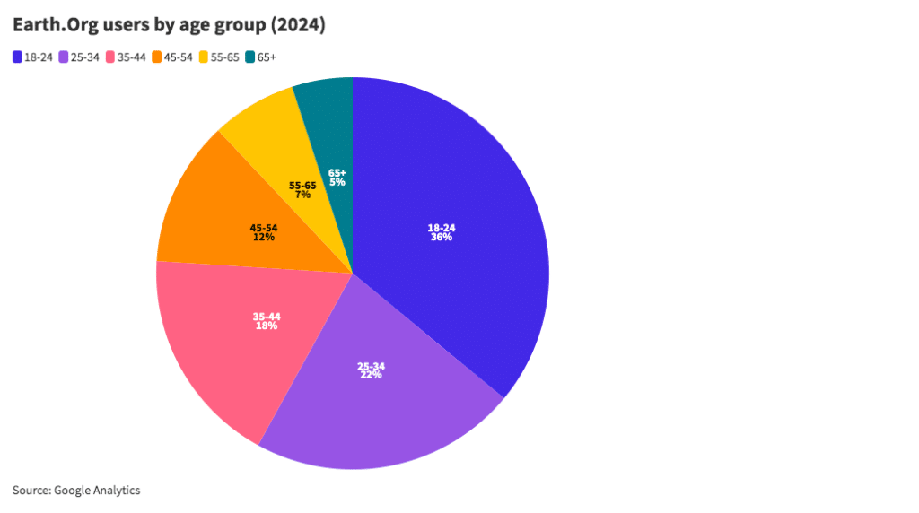 Earth.Org's audience by age group in 2024.