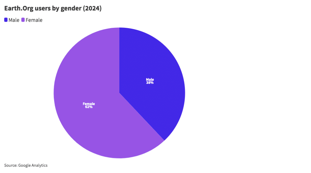 Earth.Org's audience by gender in 2024.