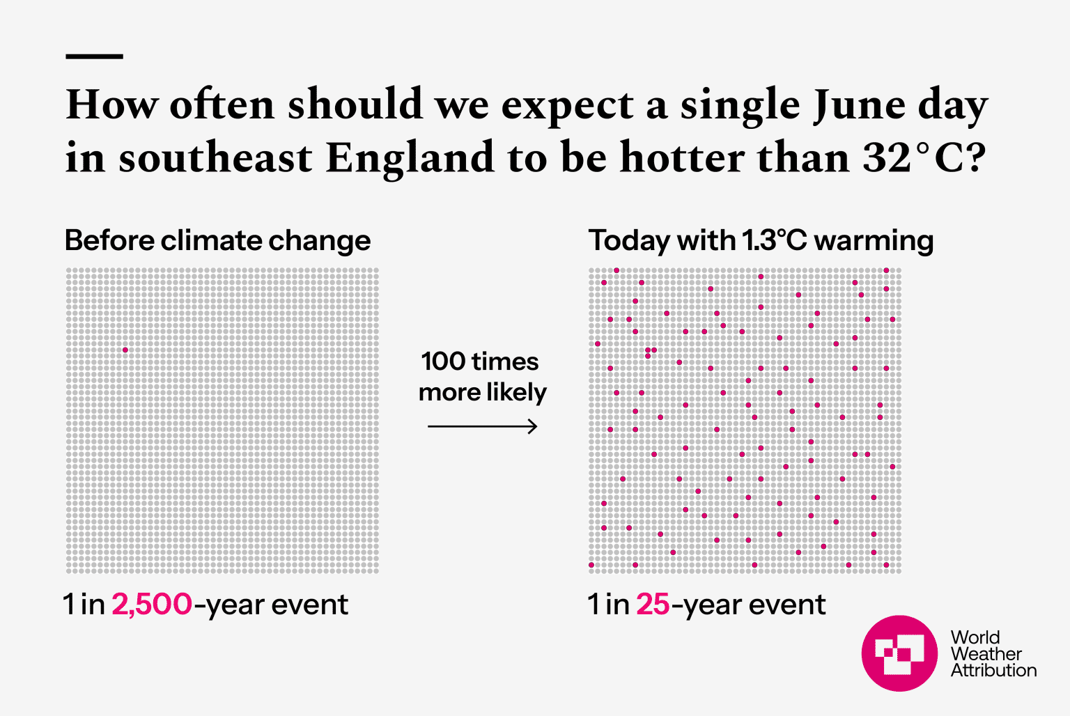 UK on Track for Hottest Summer on Record: Met Office | Earth.Org