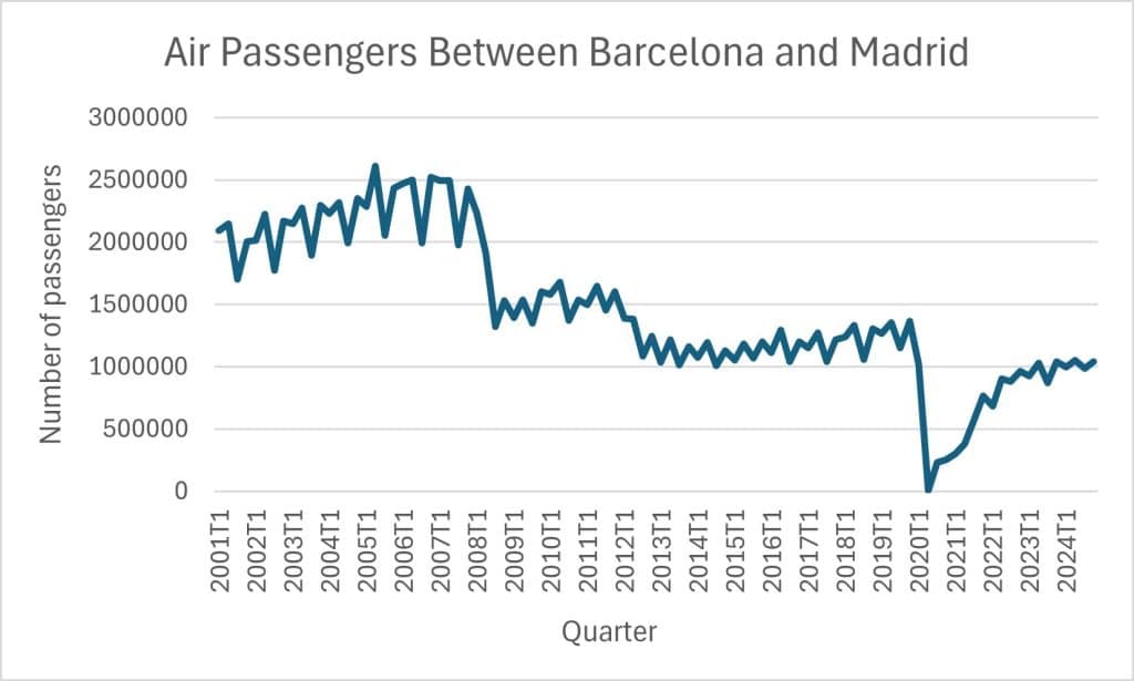 Air passengers between Barcelona and Madrid (2001-2024).