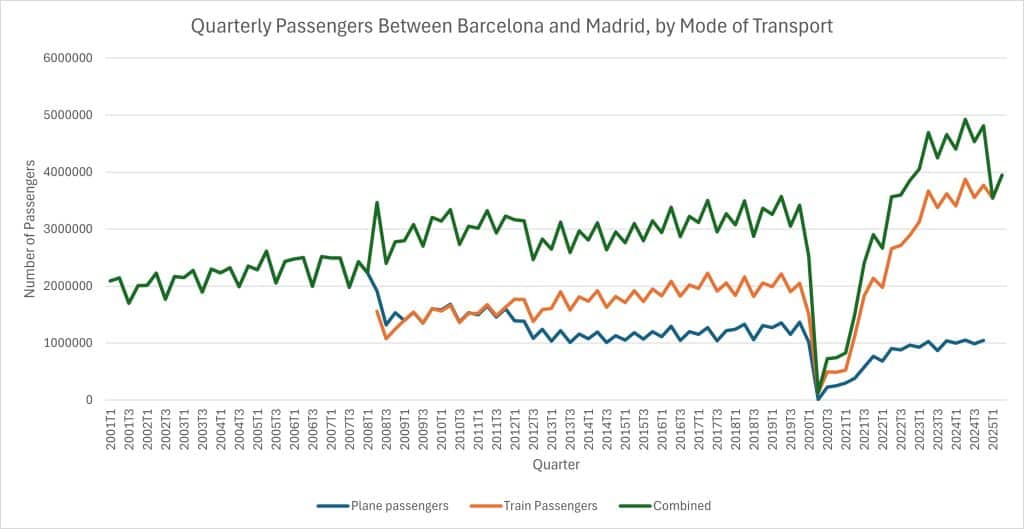 Quarterly passengers between Barcelona and Madrid by mode of transport.