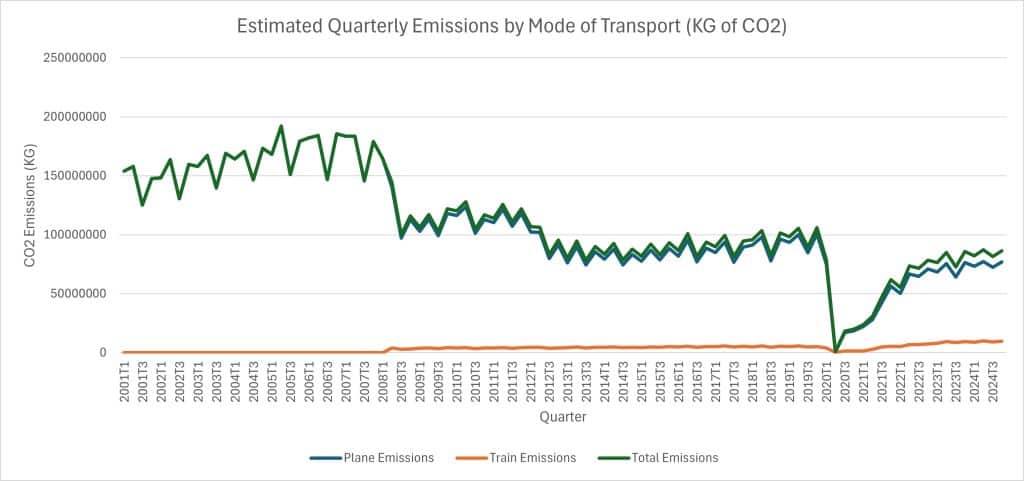 Estimated quarterly emissions by mode of transport (KG of CO2)