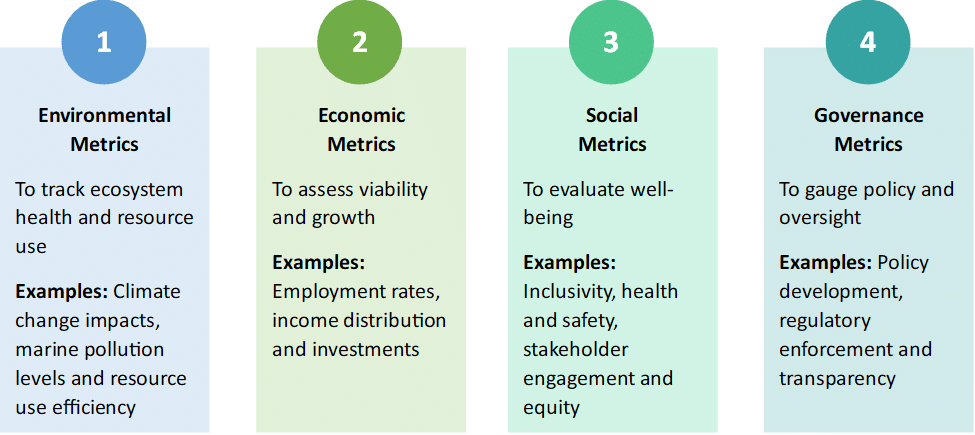 Illustrative list of indicators for measuring sustainability as per the BESF. 