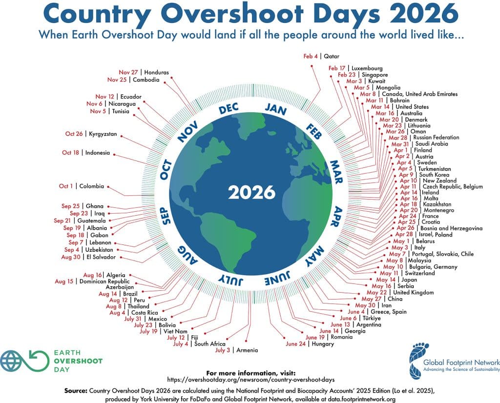 Country Overshoot Days 2026.